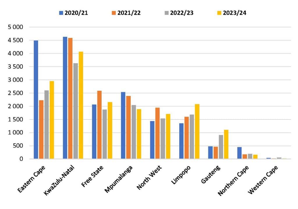 Comparison of livestock theft between the provinces