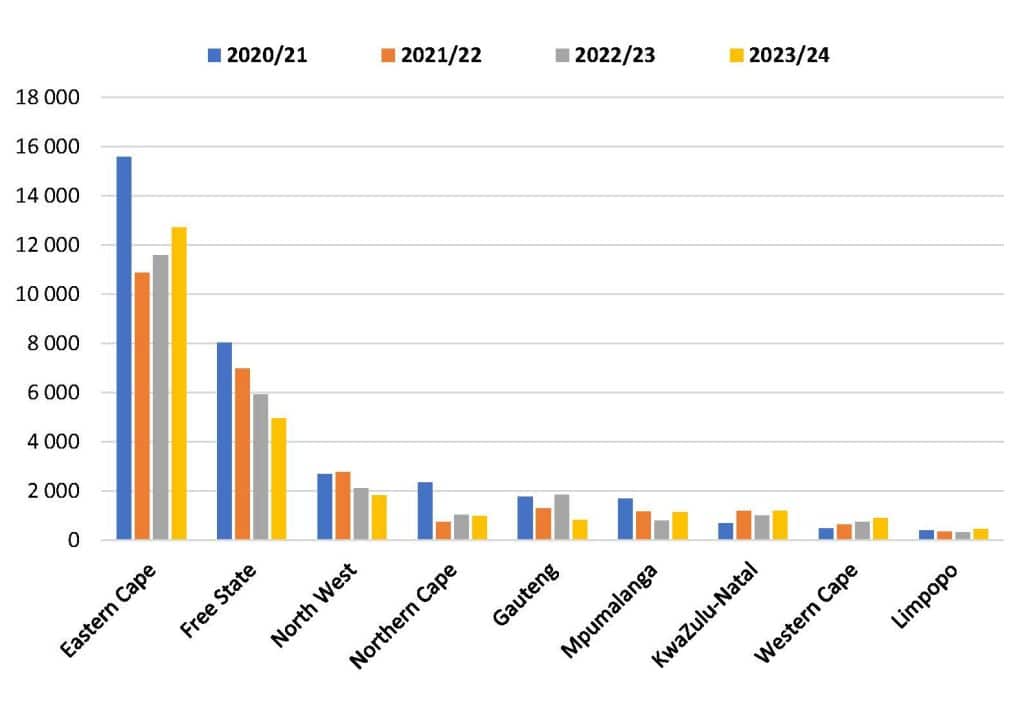 Comparison of livestock theft between the provinces